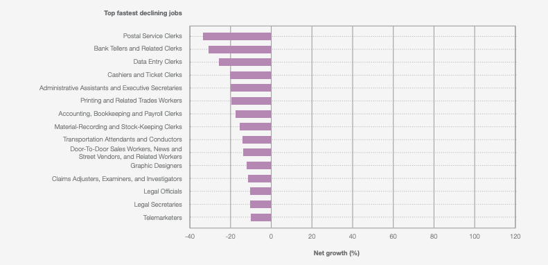 Top fastest declining jobs